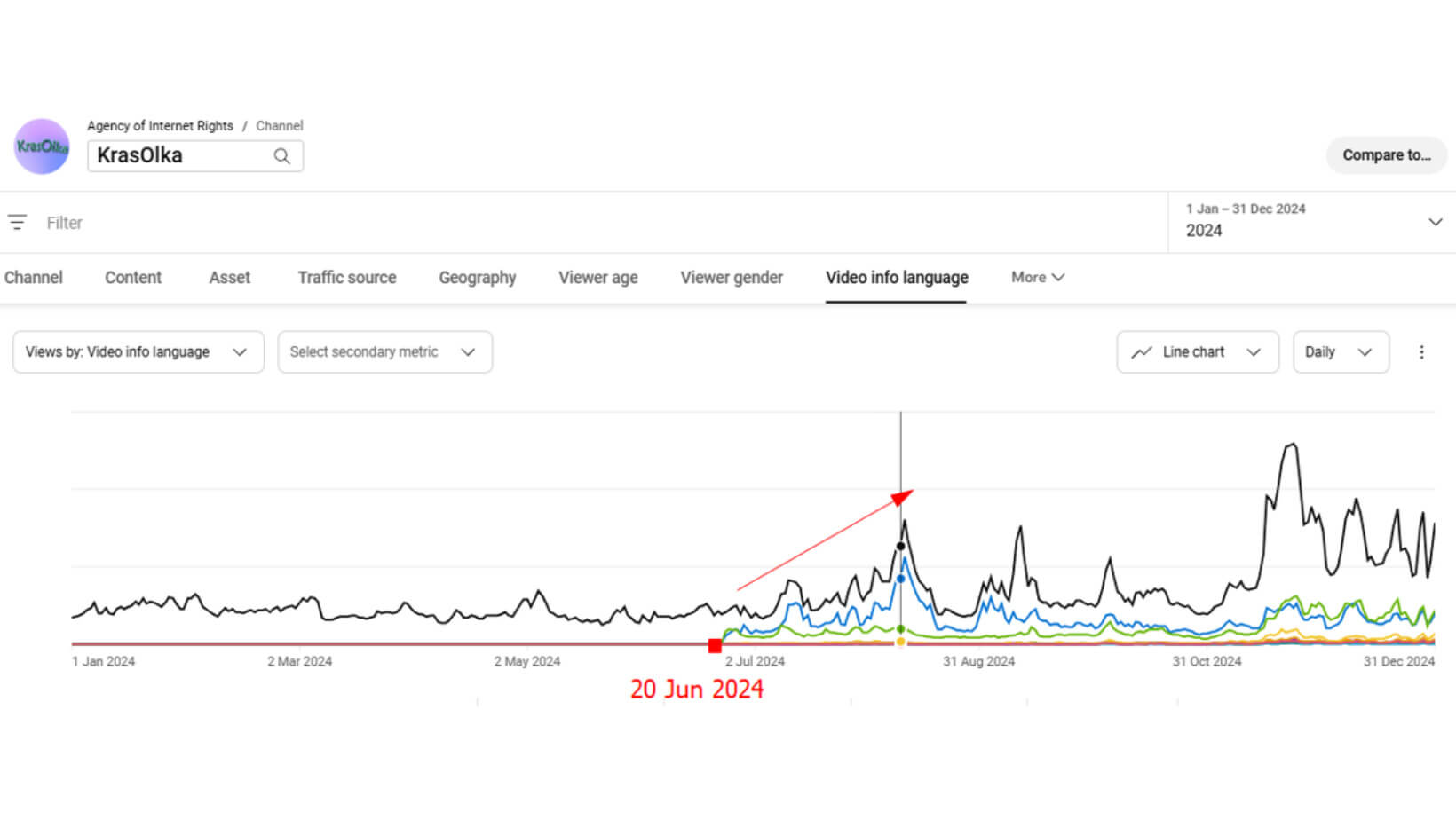 These YouTube Studio screenshots demonstrate how KrasOlka grew engaged views and watch time by cleaning up and translating their titles and thumbnails.