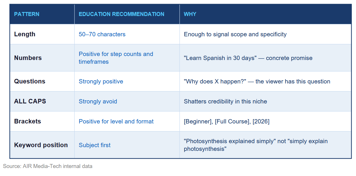This table demonstrates the inner data gathered by AIR Media-Tech about what types of titles work best in the education niche.