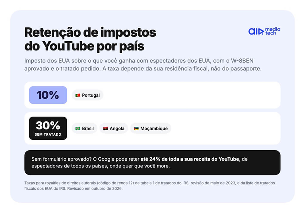 Retenção de impostos do YouTube por país: 10% em Portugal, 30% no Brasil e em outros países sem tratado com os EUA