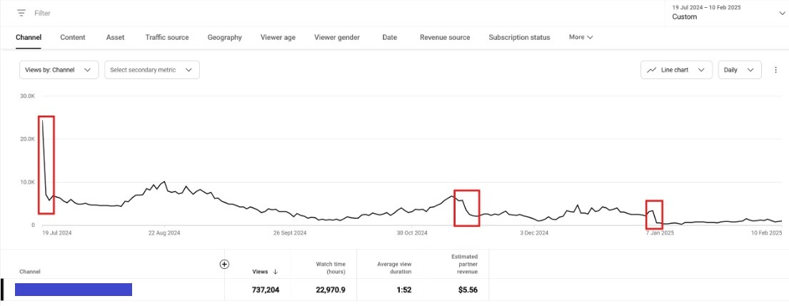 A YouTube Analytics screenshot of our partner’s video info, showing the traffic drop.