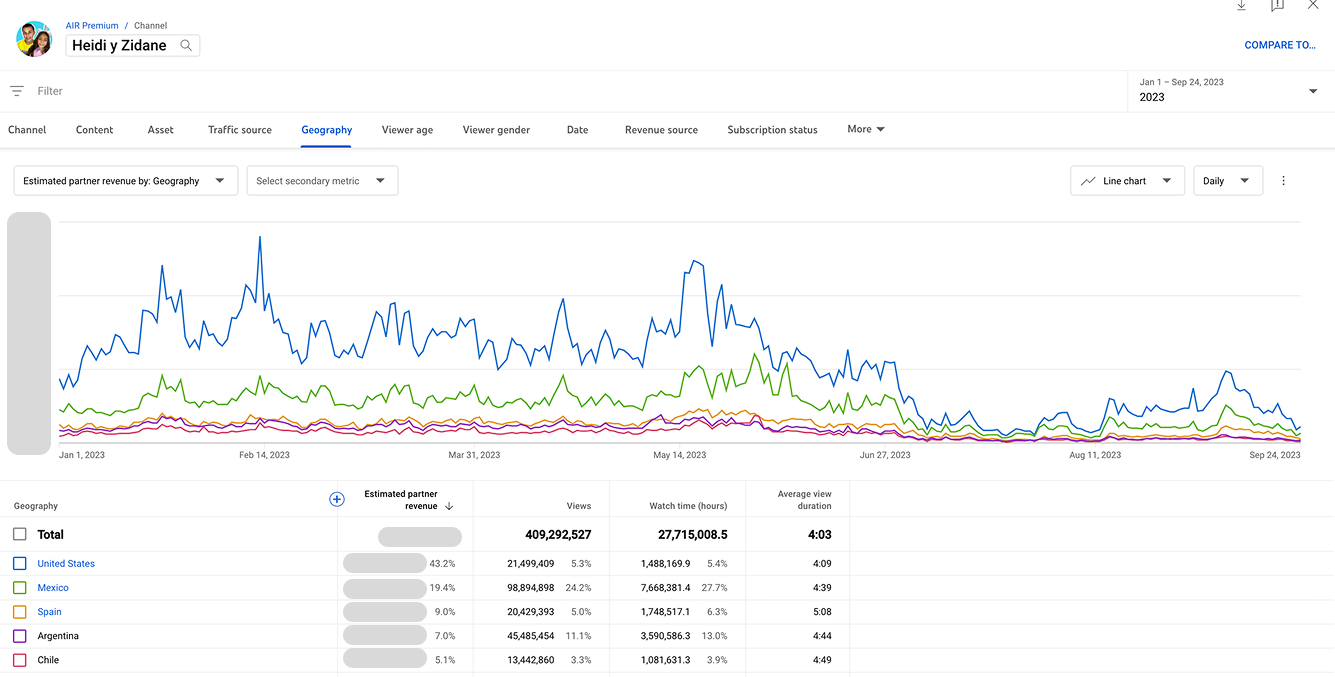 A YouTube Analytics screenshot of Heidi y Zidane’s channel that shows results for five countries.