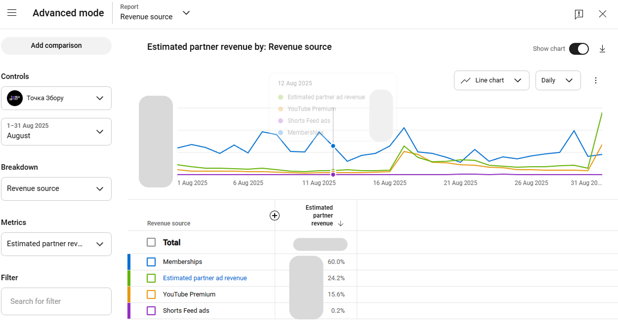 Screenshots depicting the growth Rally Point experienced after introducing YouTube Memberships into the mix.