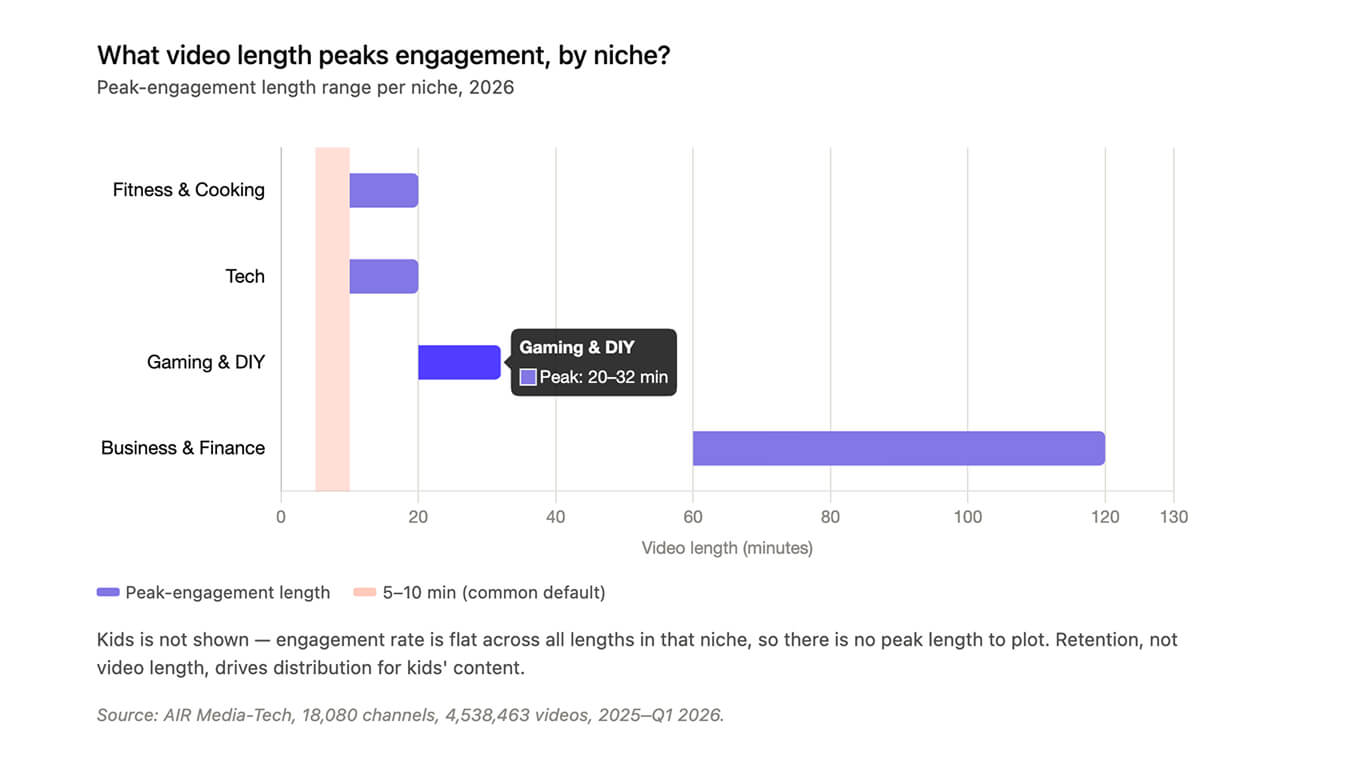 Bar chart showing peak-engagement video length by niche — none overlapping the 5–10 minute range most creators default to