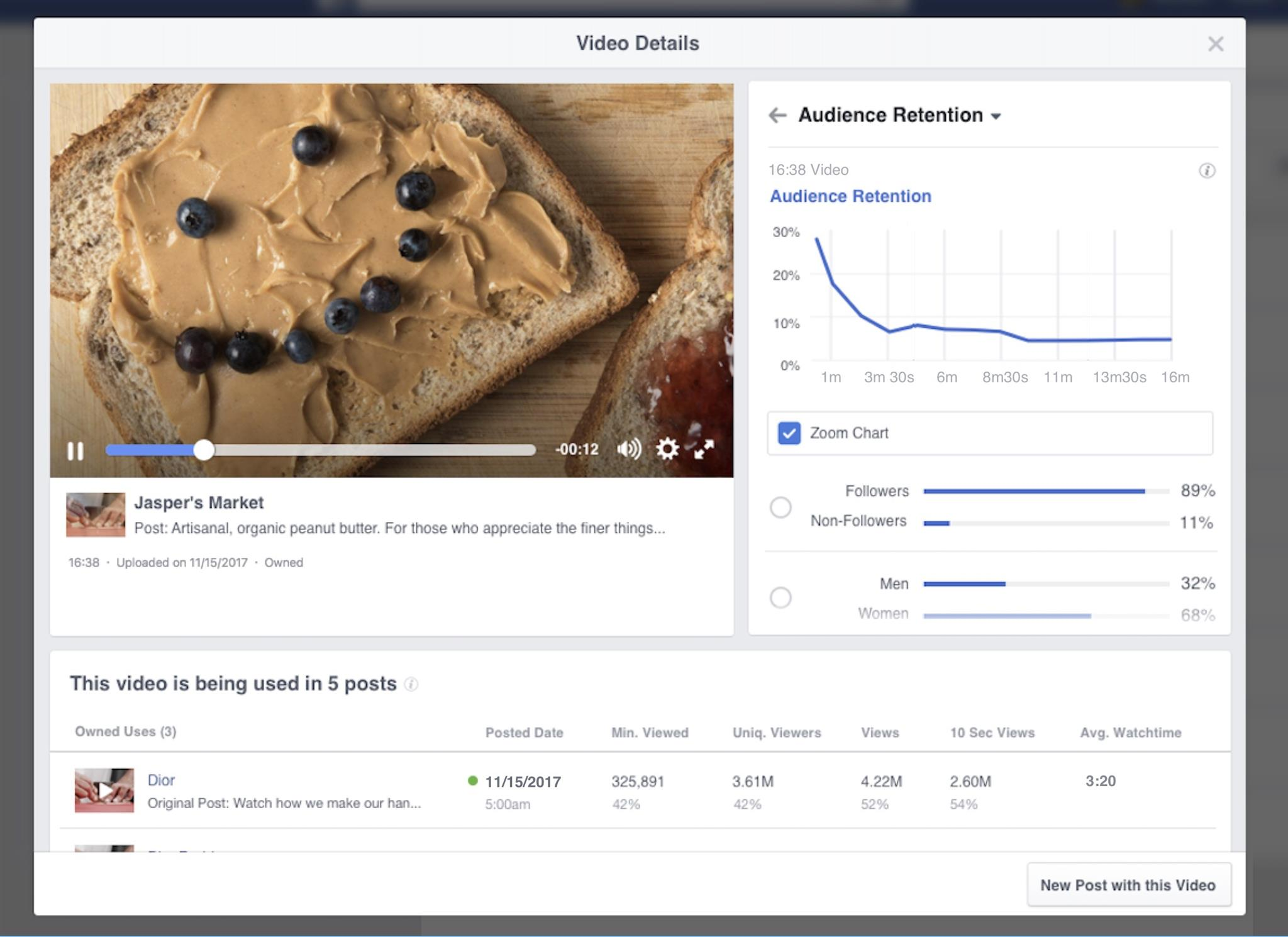 Facebook запускает новые метрики для анализа удержания аудитории в видеороликах