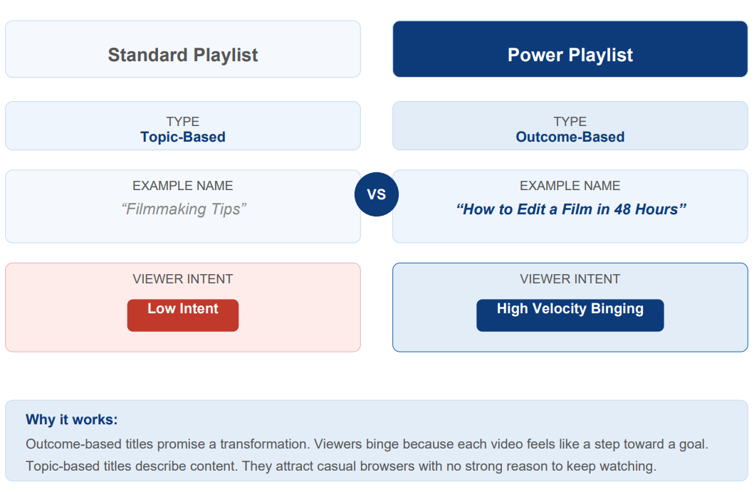 This is a schematic showing how naming intent changes viewing behaviour when it comes to making YouTube playlists in 2026.