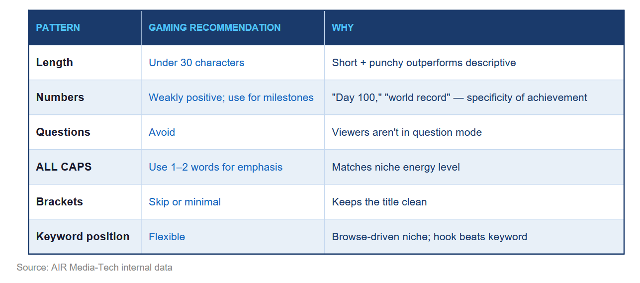 This table demonstrates the inner data gathered by AIR Media-Tech about what types of titles work best in the gaming niche.