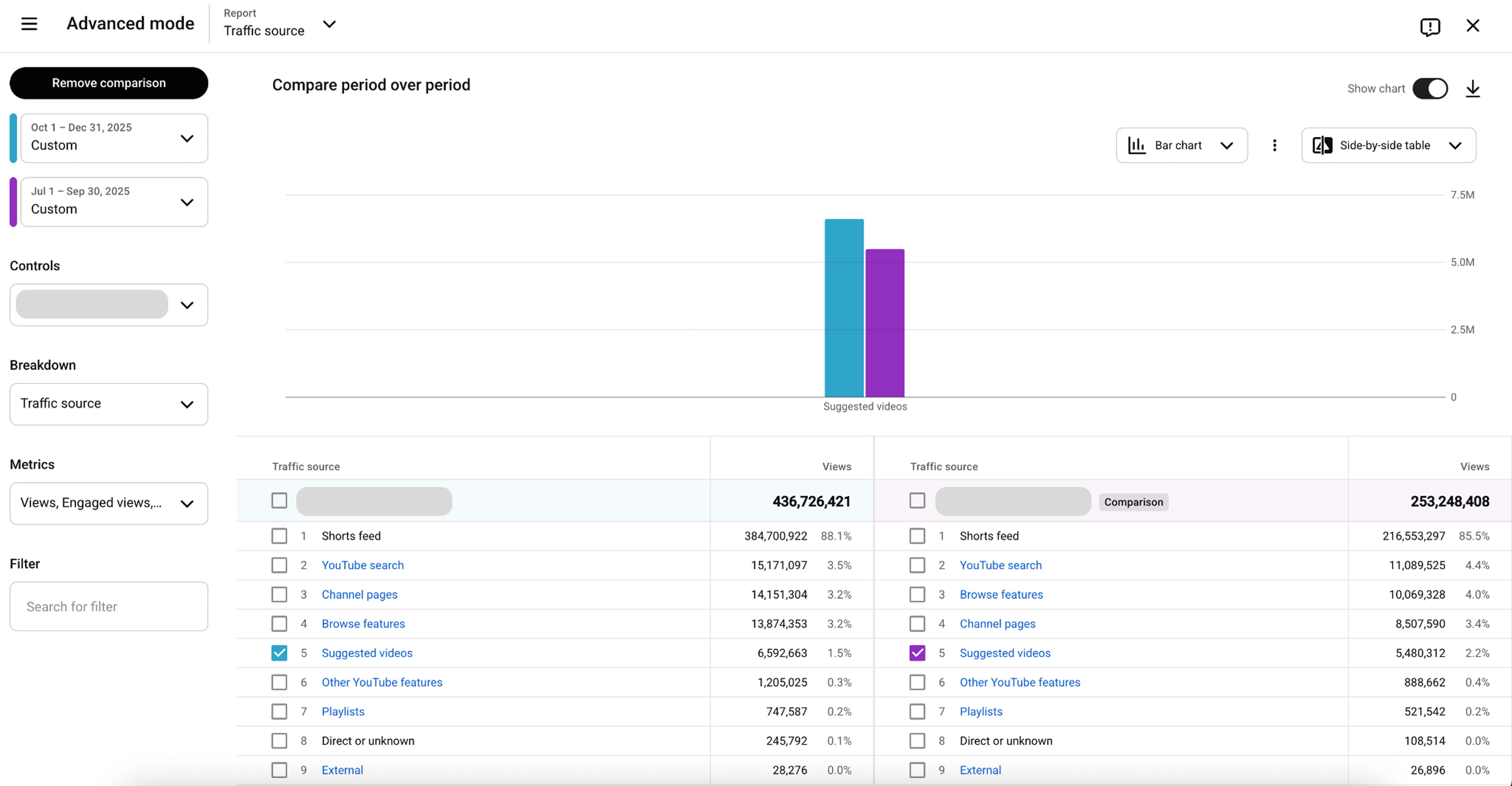 [A YouTube Studio screenshot of traffic sources differences on a kids channel]