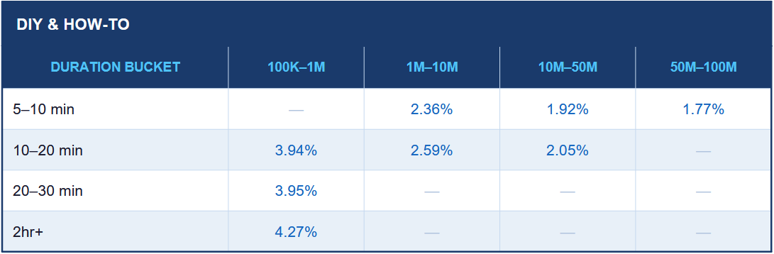 This table demonstrates the inner data gathered by AIR Media-Tech about DIY & How-to channels' engagement rate by duration bucket and channel size.