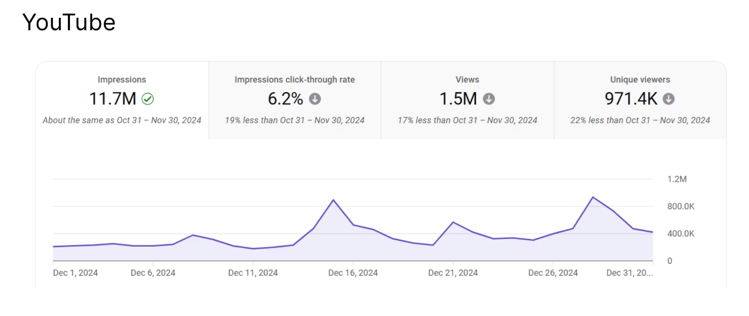 It all seems to be stable, despite the drop in views. 
