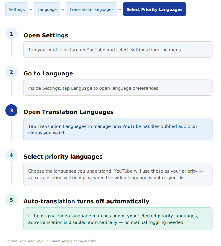 This graph details how YouTube viewers can adjust their auto-dubbing feature preferences.