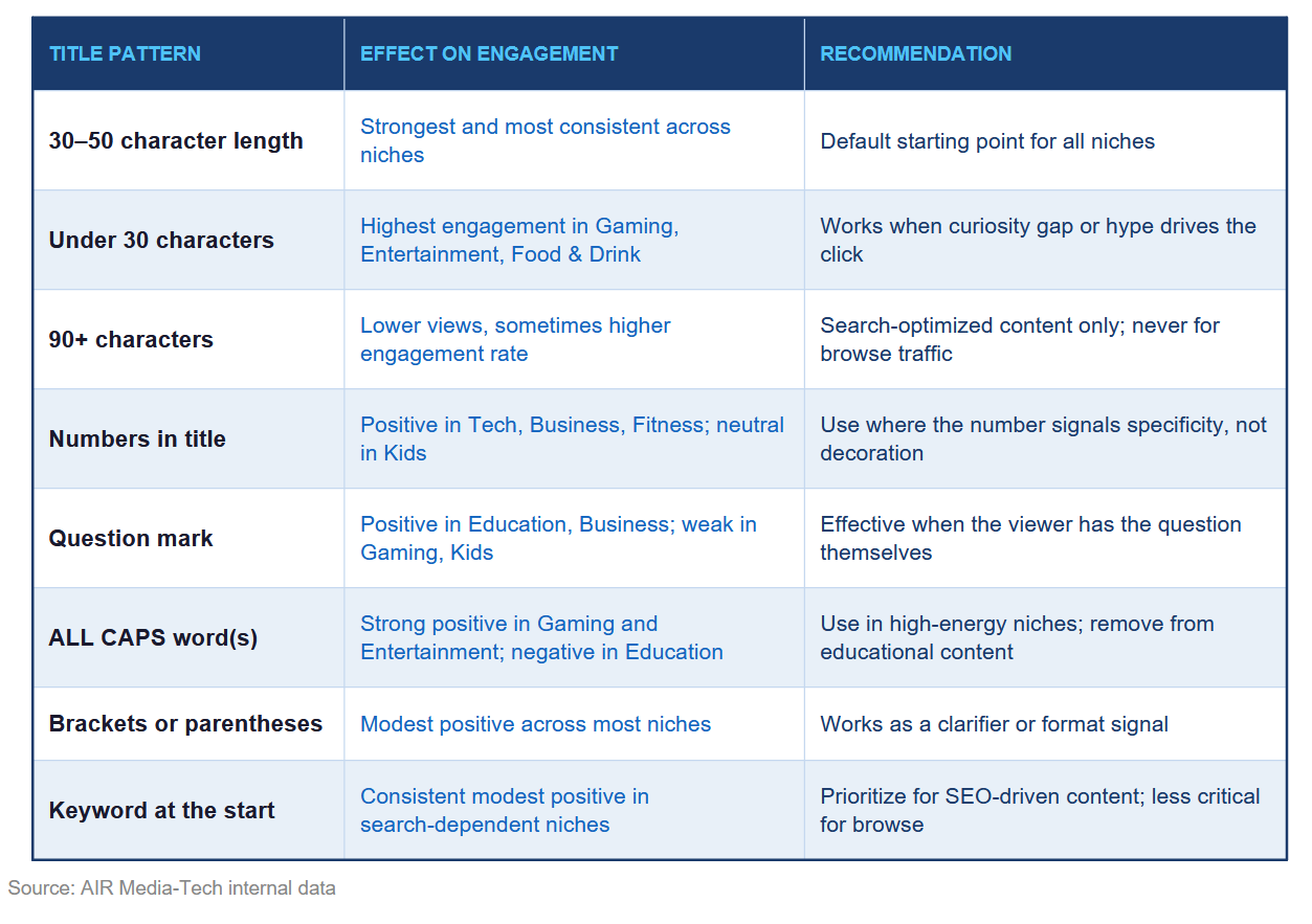 This table depicts optimal title patterns by niche with the effect on engagement and recommendations.