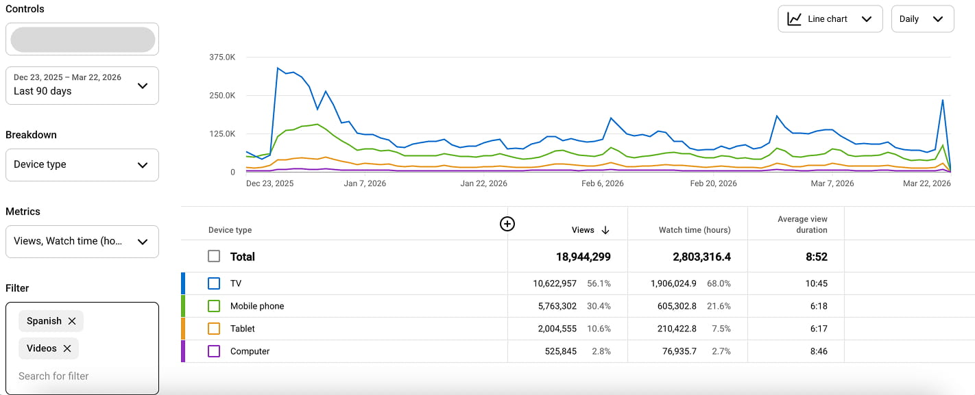 YouTube analytics screenshot of a Spanish audio-track AVD by devices