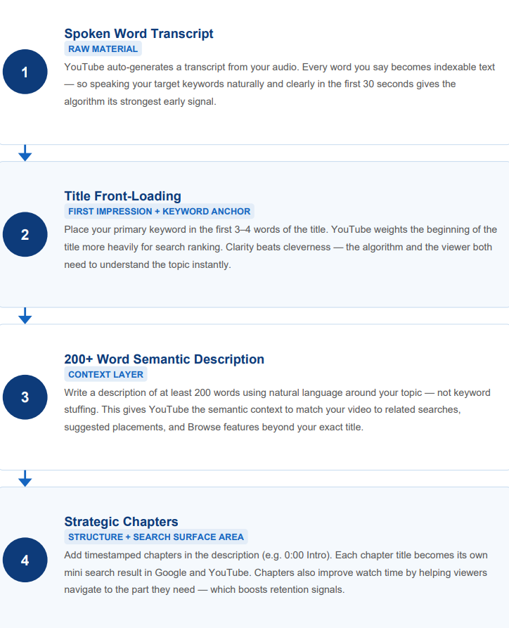 This schematic shows how to make every video more discoverable using keywords.
