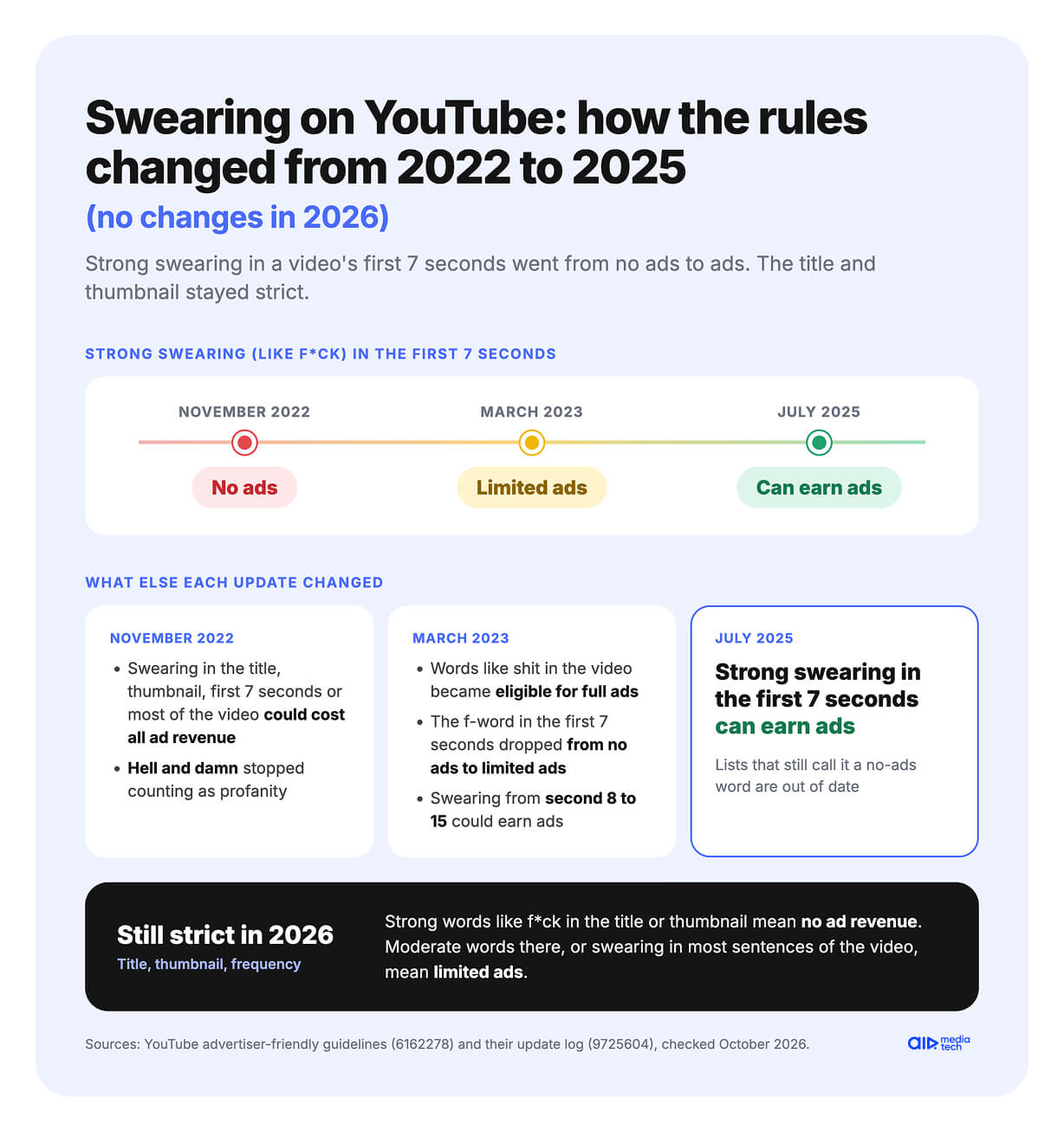YouTube demonetization and swearing rules for the first 7 seconds, from no ads in 2022 to ads in 2025, no changes in 2026