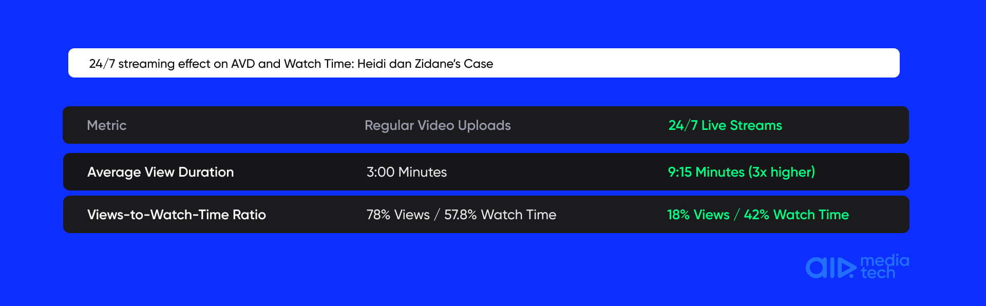 Tabla comparativa de AVD y tiempo de visualización por carga regular vs transmisión 24/7