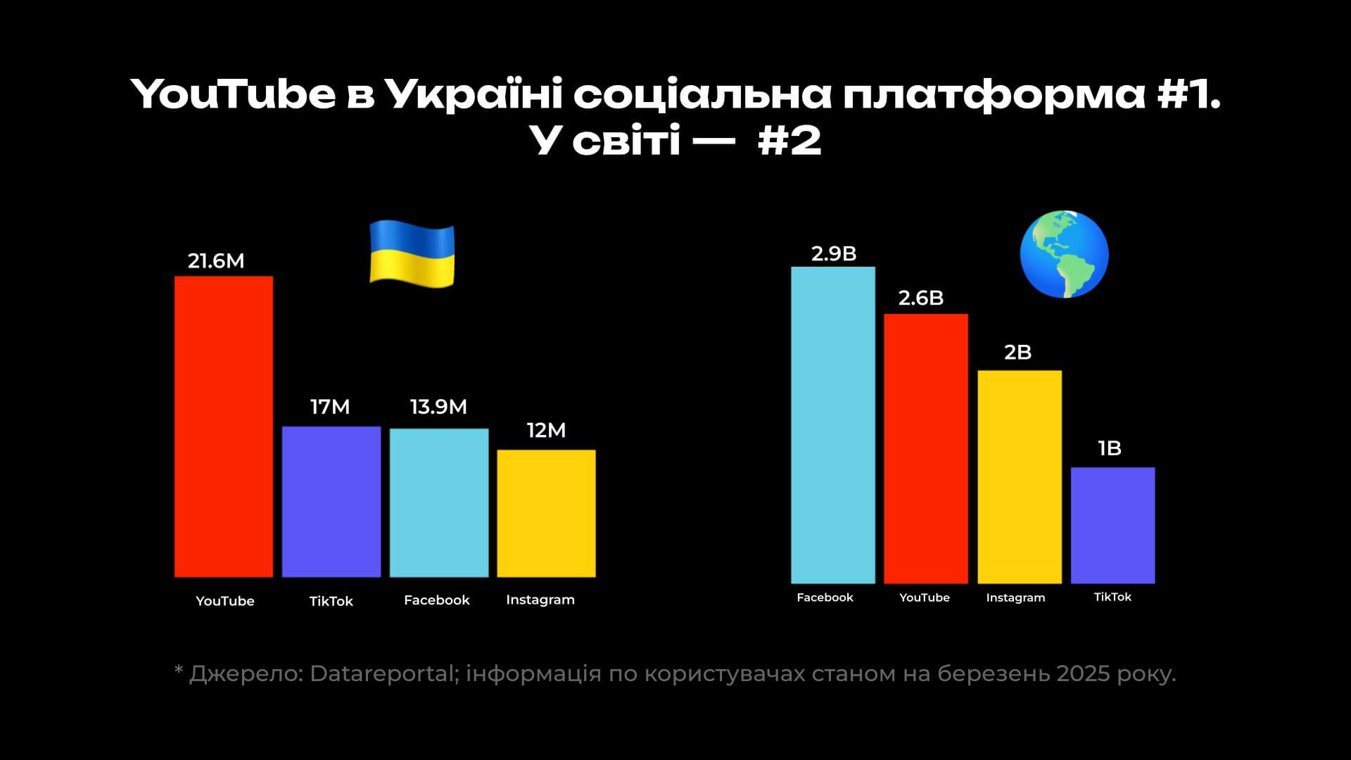 Графік аудиторій на YouTube та інших платформах в Україні та світі