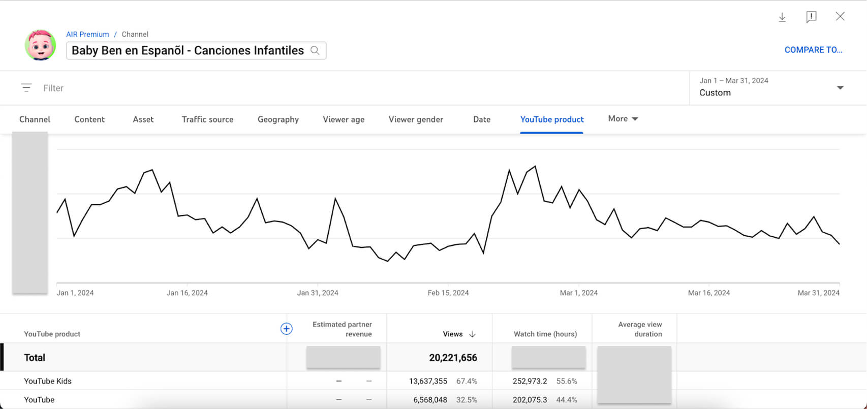 A YouTube Analytics screenshot of Baby Ben en Español's views and watch time growth