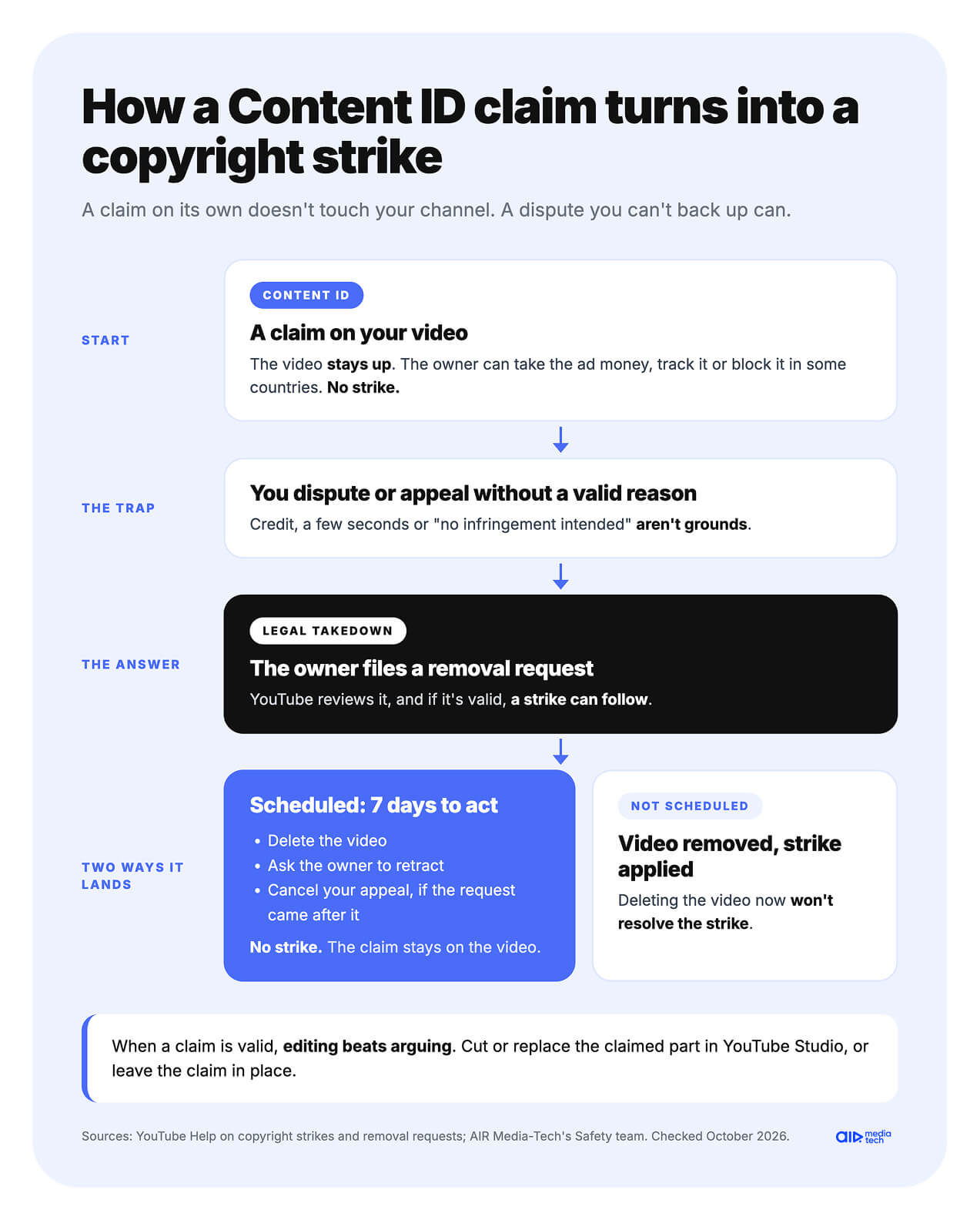 YouTube copyright strike from a Content ID claim, how a weak dispute leads to a removal request and 7 days to avoid it