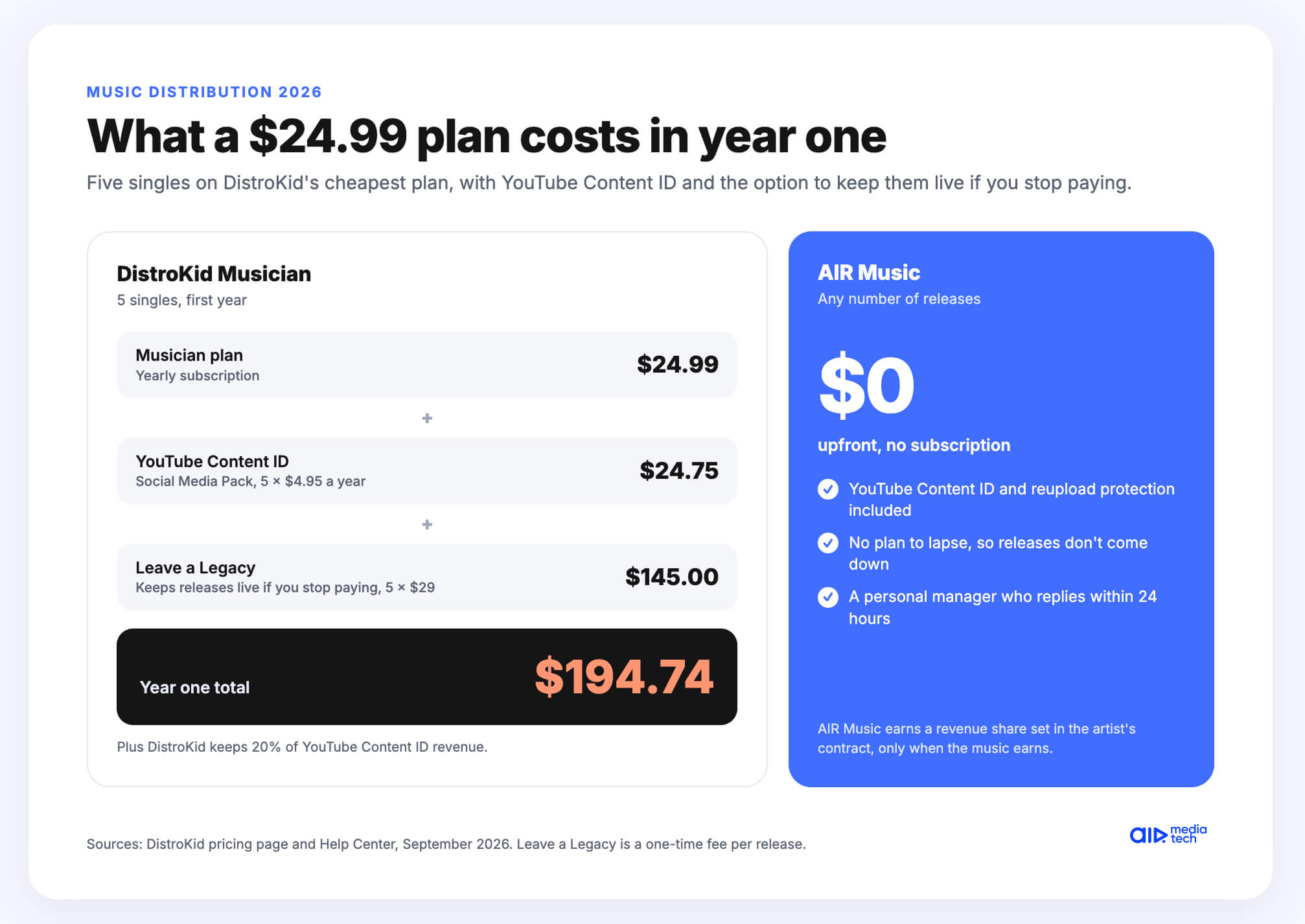 What a $24.9 DistroKid plan costs you in year one: five singles with YouTube Content ID ($24.75) and Leave a Legacy ($145) bring the total to $194.74, while AIR Music charges $0 upfront and no subscription.