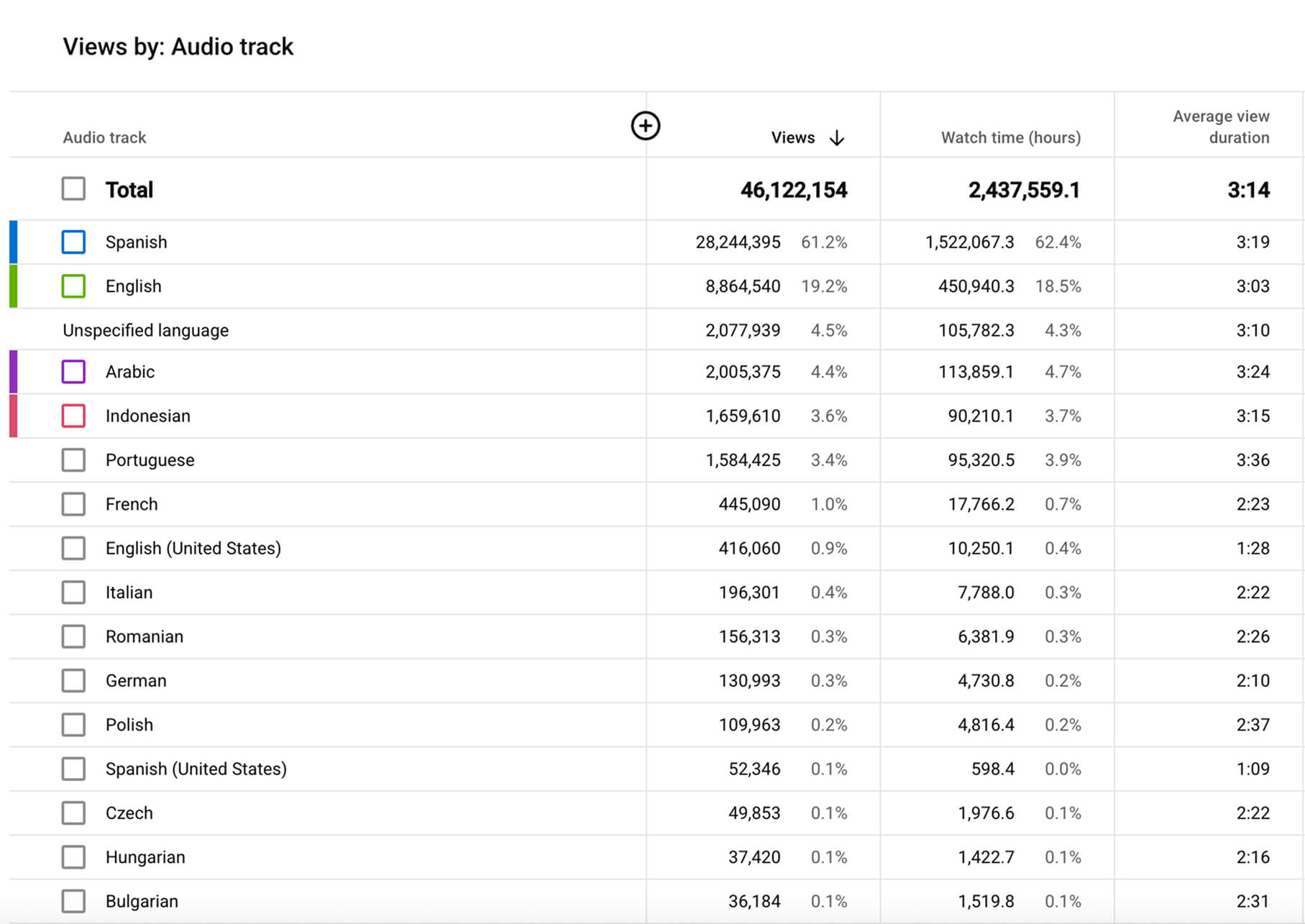 Views by audio track on DenLion, a Spanish-language channel with AI and pro dubbing. Arabic holds 3:24 average view duration against 3:19 on the Spanish original, while French and Italian drop to about 2:22.