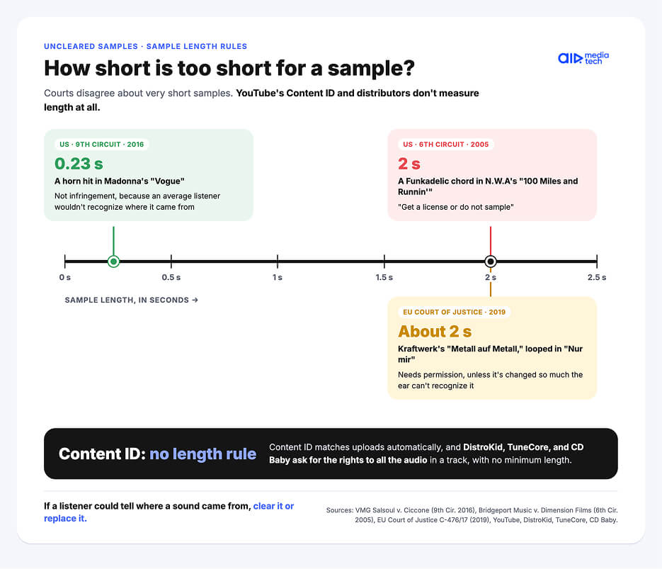 Uncleared samples: how short a sample can be under US and EU court rulings, and why Content ID has no length rule