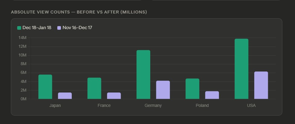 A before-and-after views infographic comparing performance across five languages on Cozy Relaxing Jazz's channel.