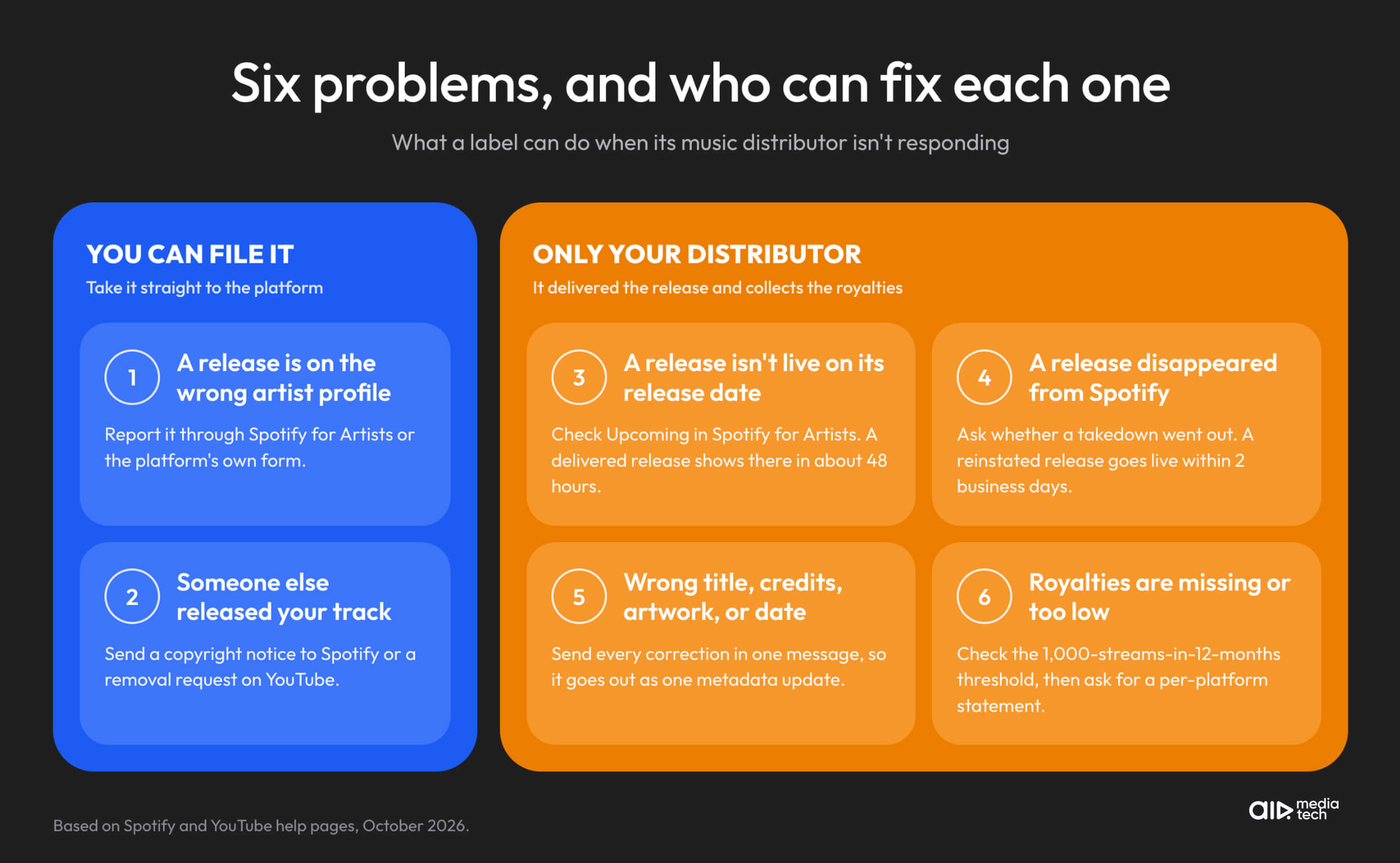 Music distributor not responding: which label problems you can file yourself and which only your distributor can fix