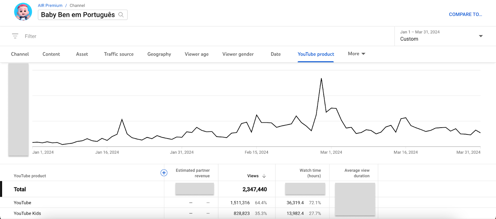A YouTube Analytics screenshot of Baby Ben em Português's views and watch time growth.