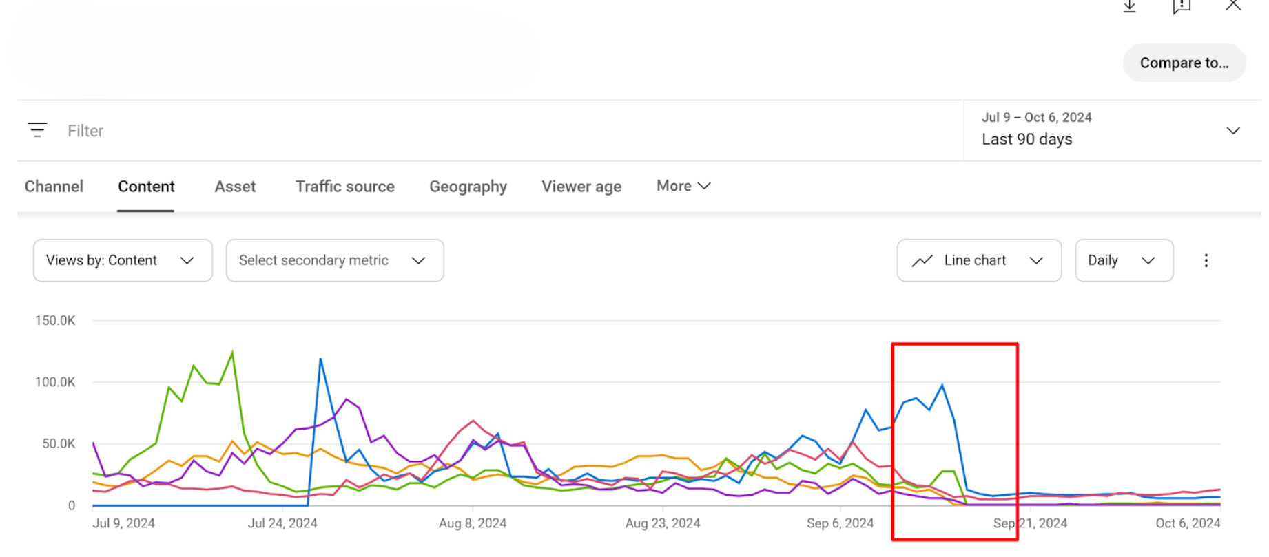 A YouTube Analytics screenshot of our partner’s video info CTR breakdown.