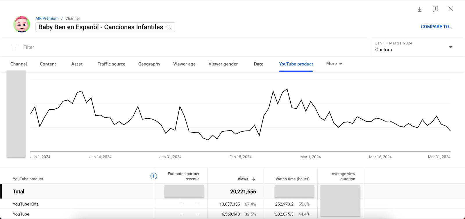 A YouTube Analytics screenshot of Baby Ben en Español's views and watch time growth.