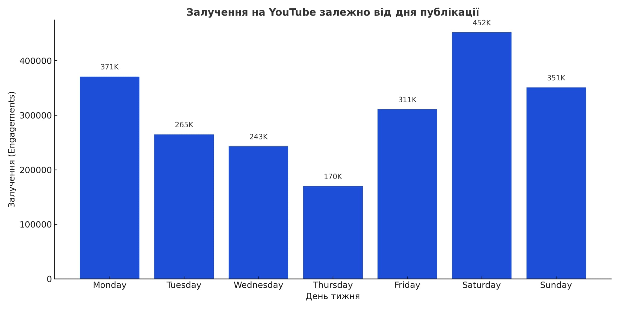 Залучення аудиторії на медичних YouTube-каналах залежно від часу публікації