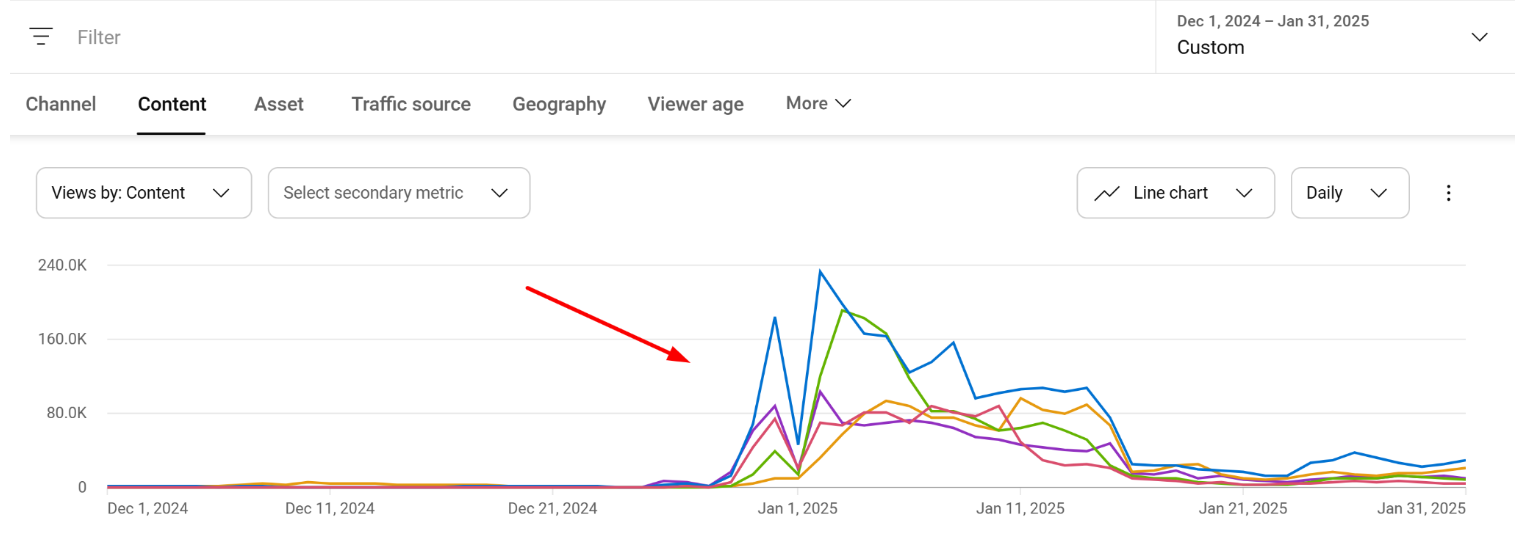 A YouTube Analytics screenshot of a Spanish-language kids channel that shows an instant boost in activity.