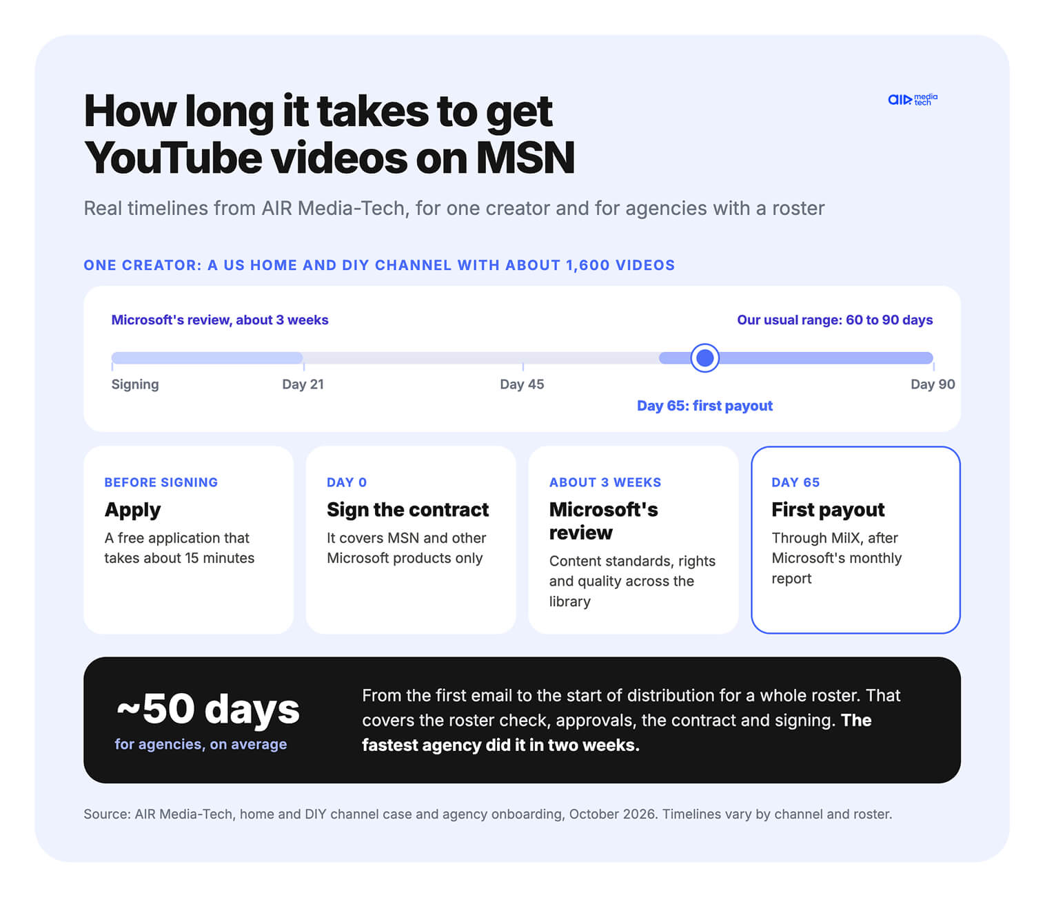 How long it takes to get YouTube videos on MSN: first payout 65 days after signing, about 50 days for agencies