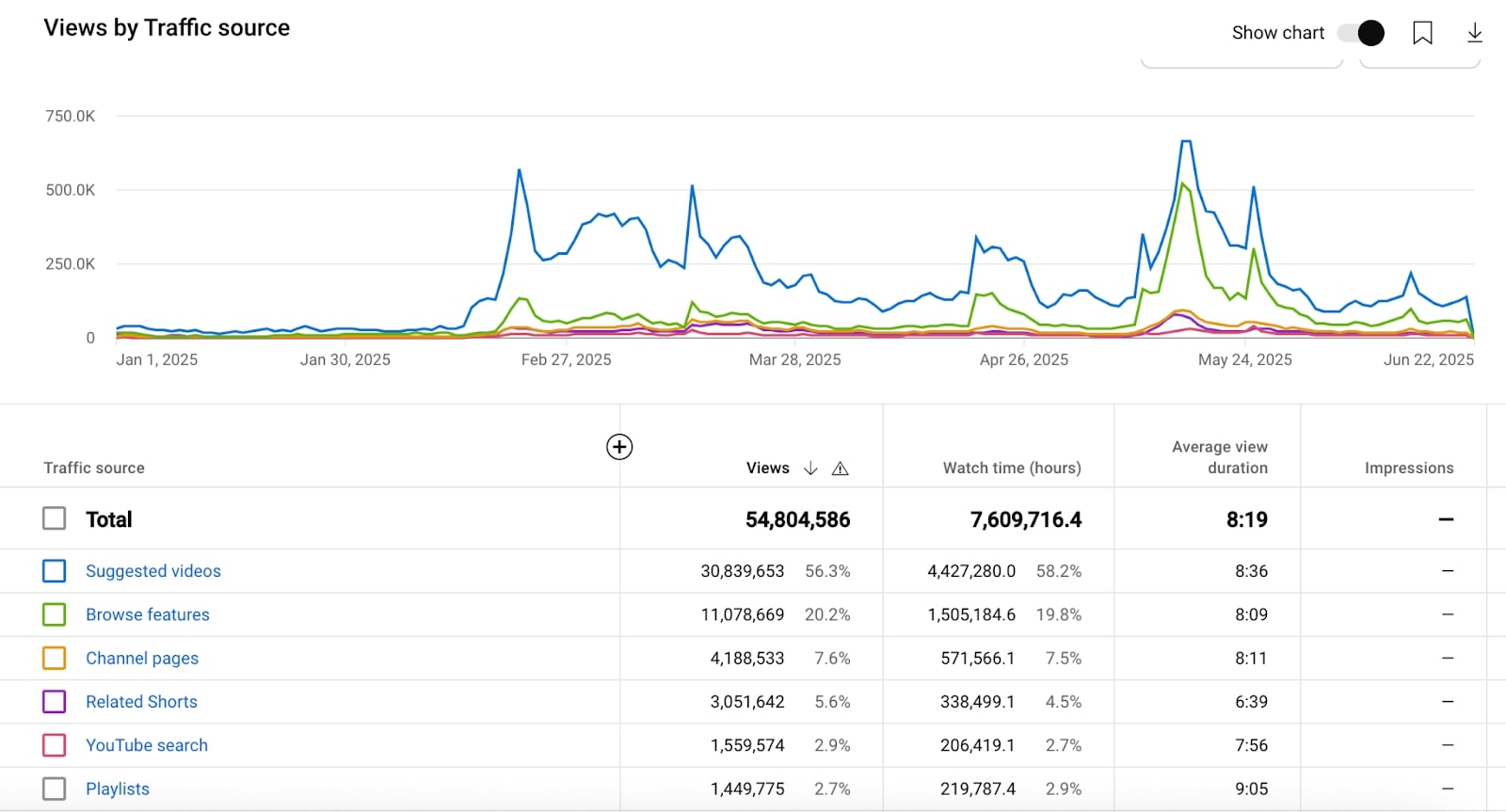 YouTube Analytics screenshot by traffic sources and recommendations
