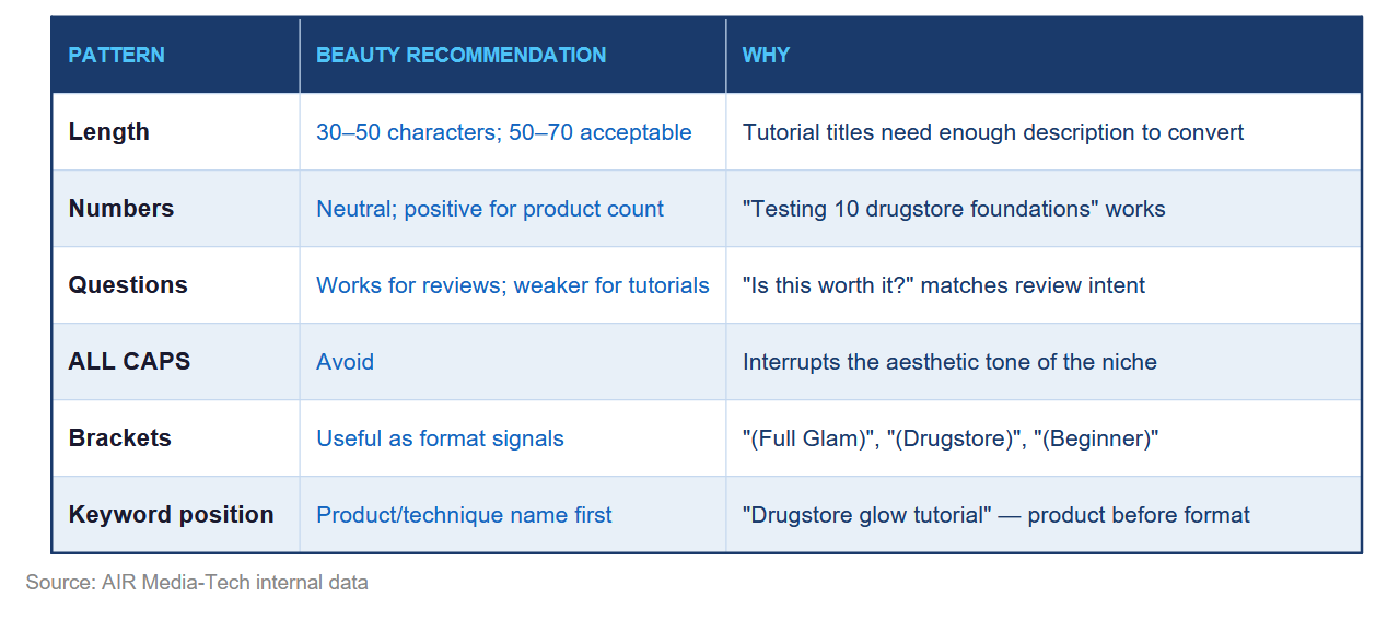 This table demonstrates the inner data gathered by AIR Media-Tech about what types of titles work best in the beauty niche.