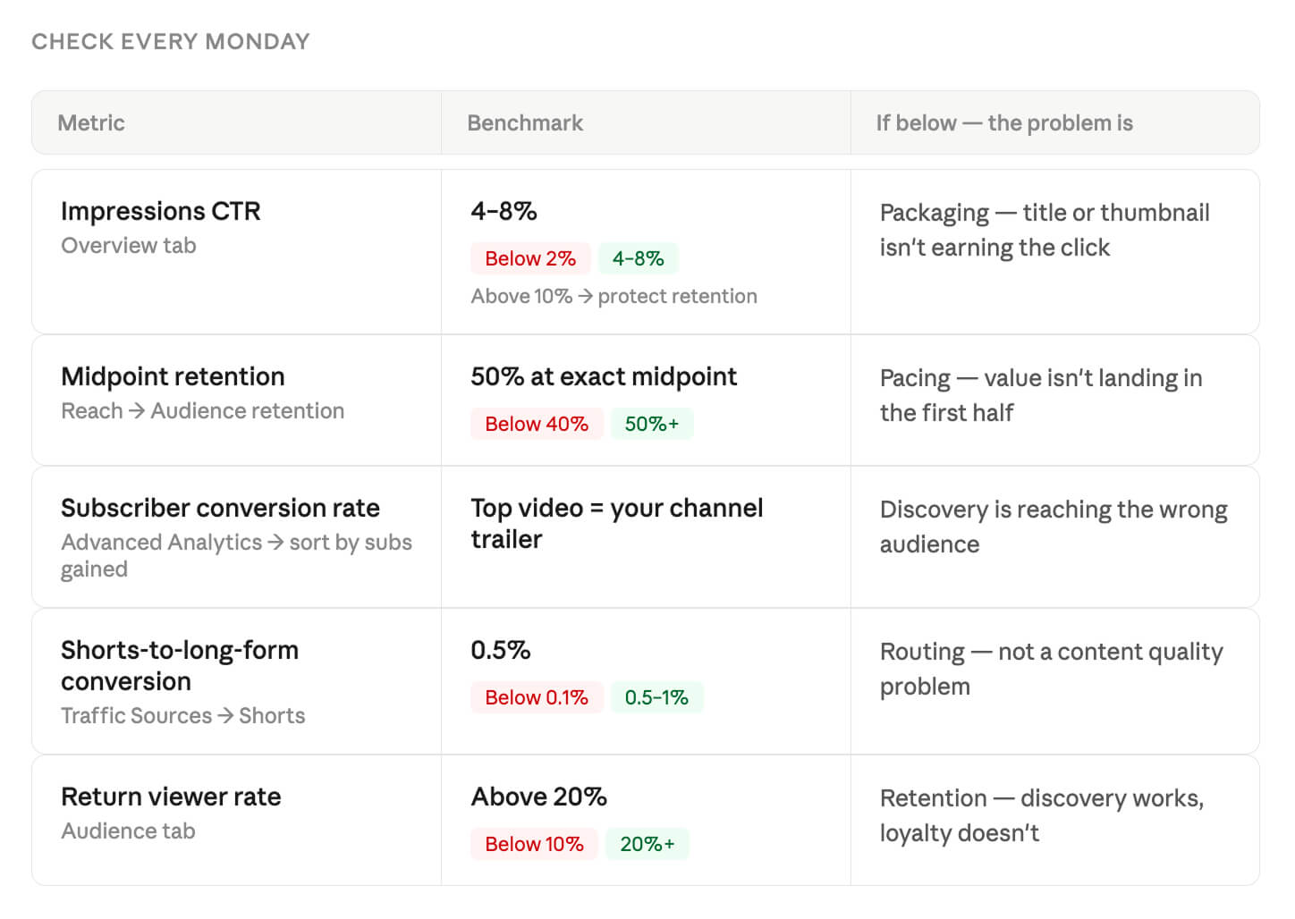 A self-diagnostic checklist for YouTube creators: five Studio metrics, their healthy benchmarks, and what structural problem each one points to when it falls short.