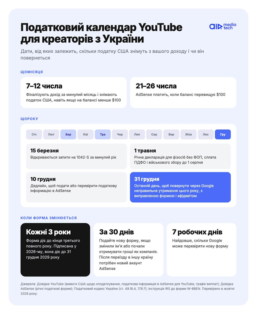Податковий календар YouTube для креаторів з України: утримання щомісяця, 15 березня, 1 травня, 10 і 31 грудня, оновлення форми