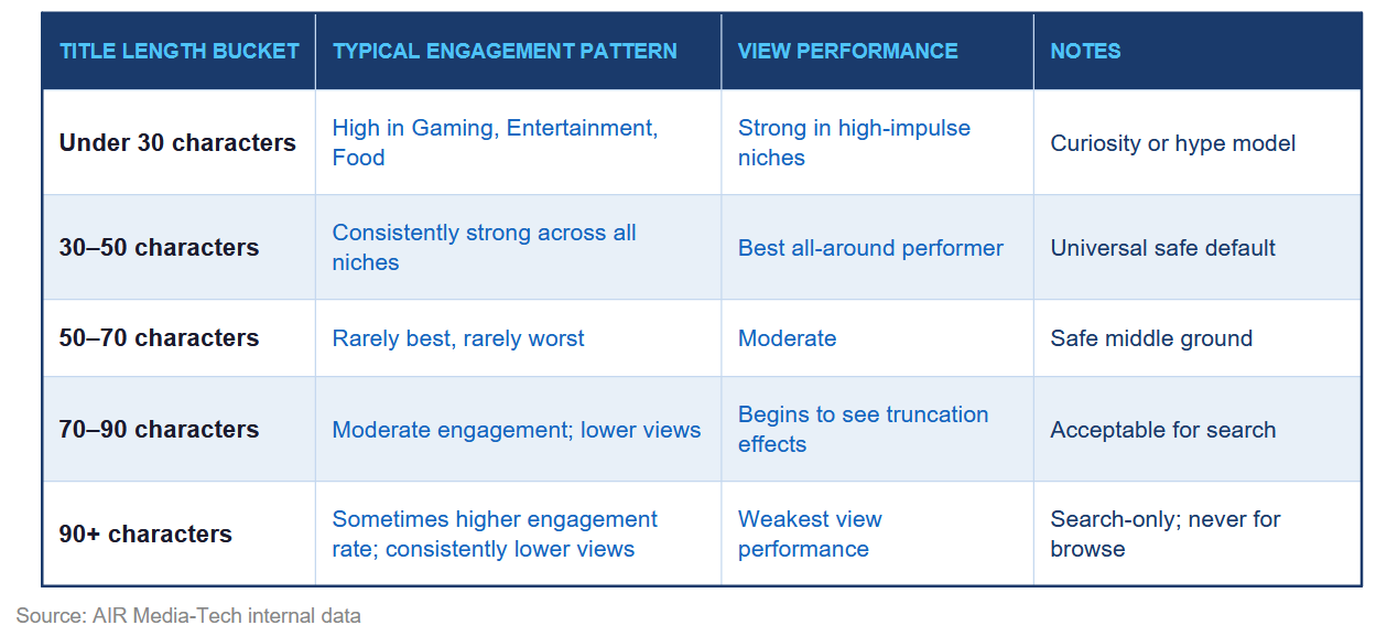 This table depicts optimal title length with the effect on engagement and view performance.