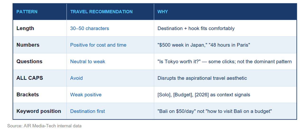 This table demonstrates the inner data gathered by AIR Media-Tech about what types of titles work best in the travel vlog niche.