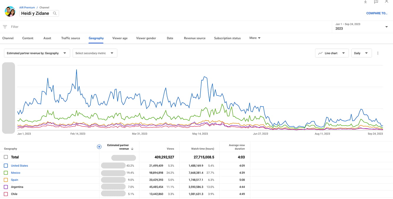 Una captura de pantalla de analíticas de YouTube que presenta resultados de transmisión 24/7 en el canal de Heidi dan Zidane