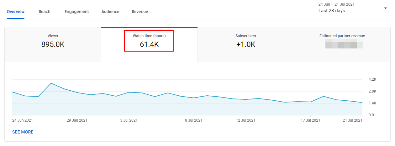 YouTube Analytics Overview