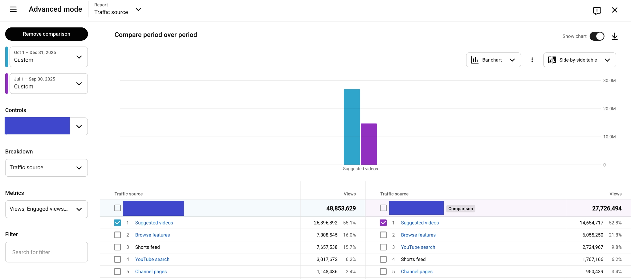 A YouTube Analytics screenshot of the case’s kids’ channel that shows a before-and-after comparison of views and their traffic sources.