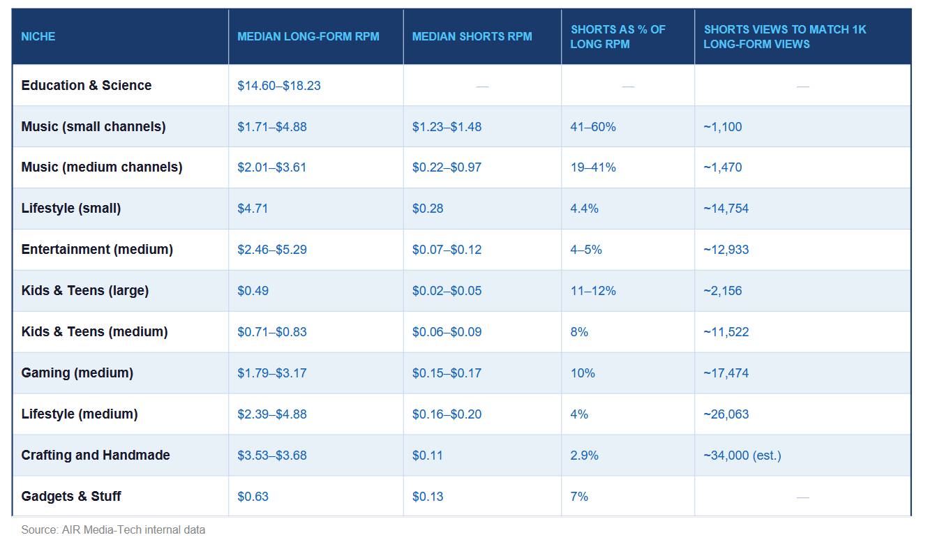 This table depicts median Shorts RPM compared to long-form.