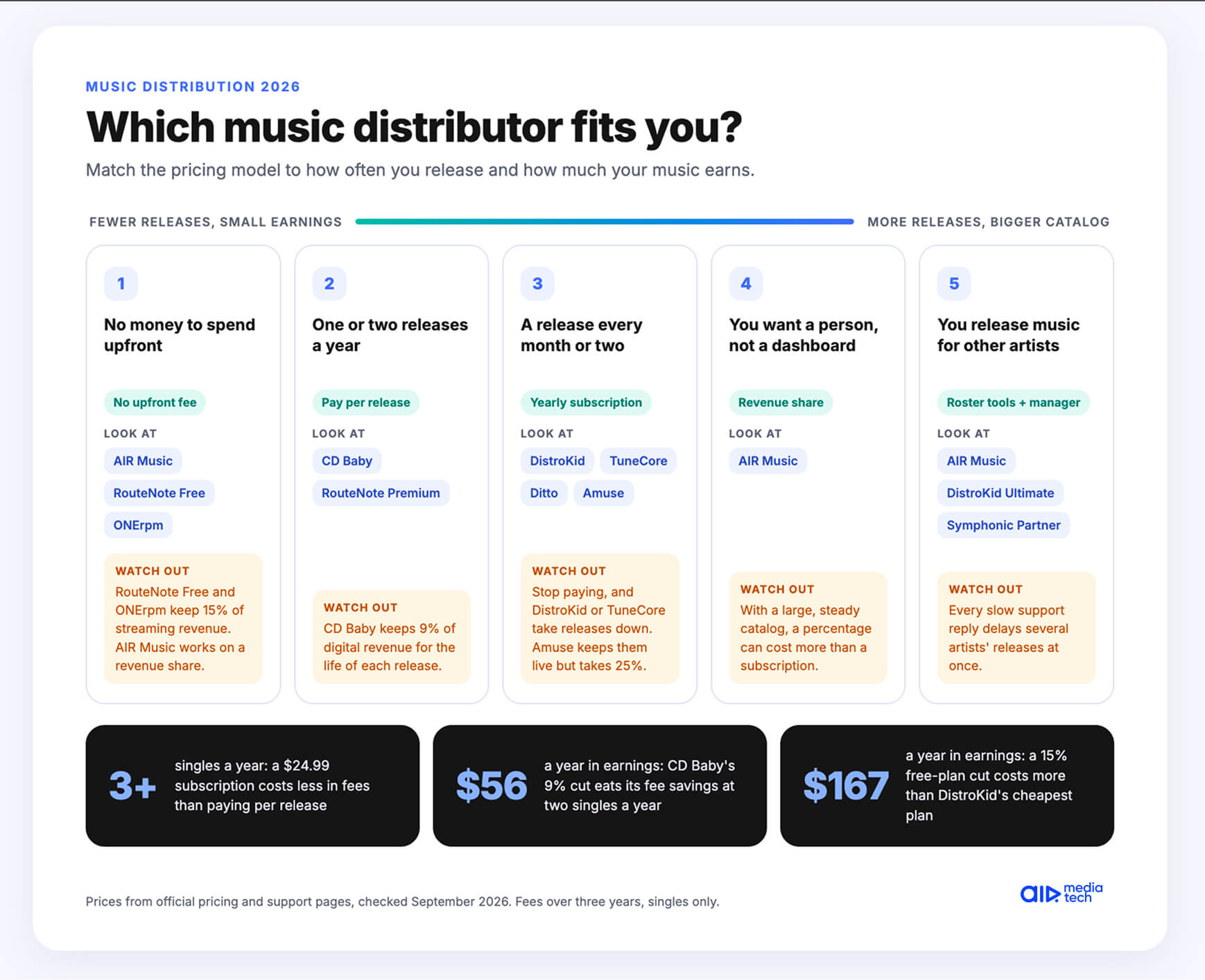 What do you need from a music distributor: AIR Music covers all six needs, with 100+ platforms, $0 upfront and no subscription, Content ID and reupload protection included, playlist pitching by a personal manager, a manager who replies within 24 hours, and one manager for a label's whole roster.