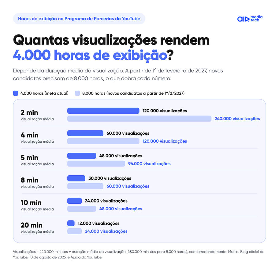 Quantas visualizações rendem 4.000 e 8.000 horas de exibição no YouTube com duração média da visualização de 2 a 20 minutos