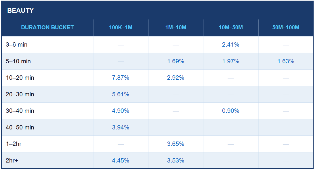 This table demonstrates the inner data gathered by AIR Media-Tech about beauty channels' engagement rate by duration bucket and channel size.