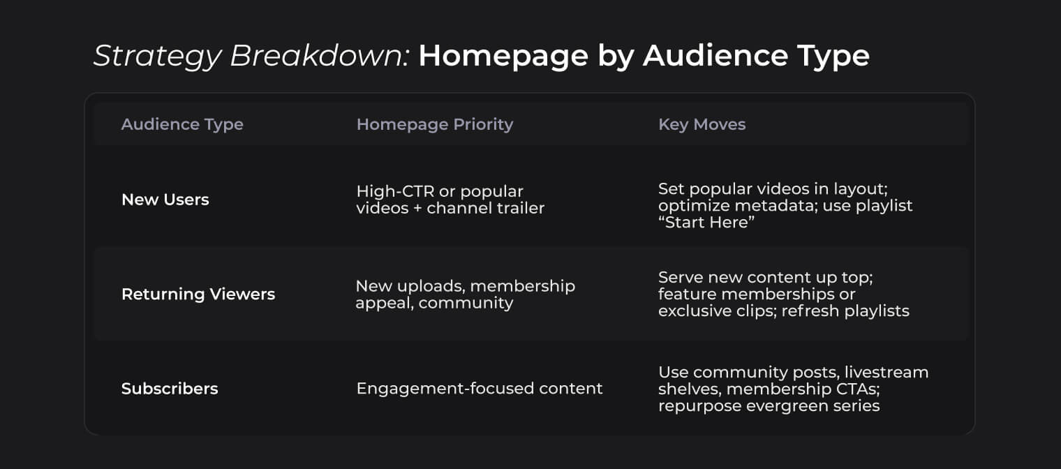 Strategy Breakdown: Homepage by Audience Type