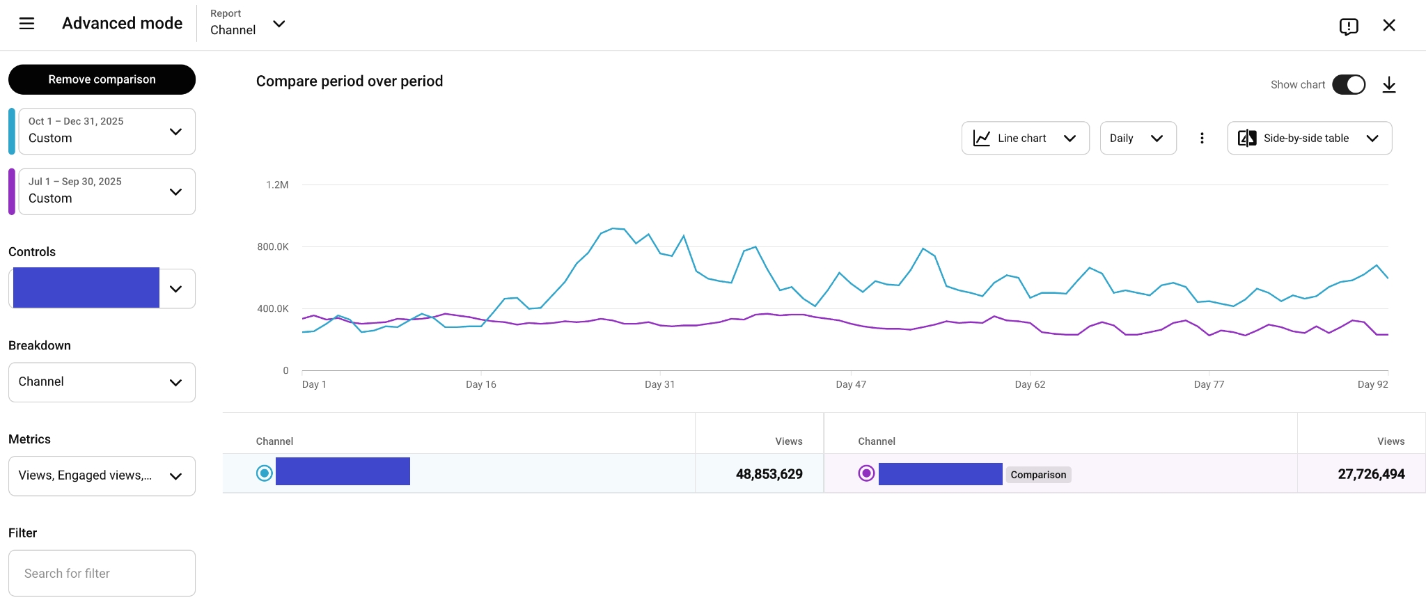 A YouTube Analytics screenshot of the case’s kids’ channel that shows a before-and-after comparison of views.