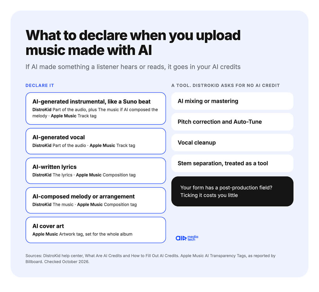 Upload AI music to Spotify, what to declare in AI credits and what counts as a tool, per DistroKid and Apple Music