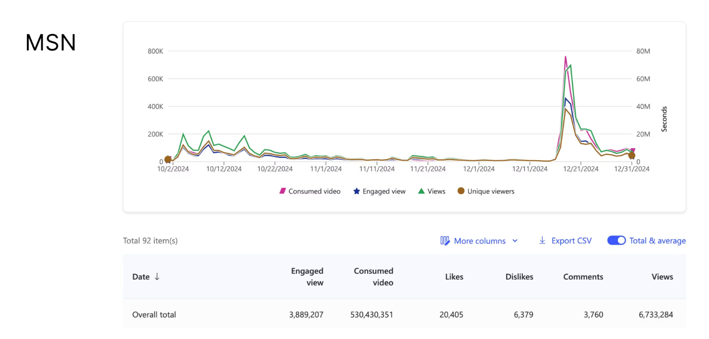 These YouTube Studio and MSN screenshots demonstrate how one channel has gotten 7M views, 3.9M engaged views, 56% engaged view rate by expanding to MSN.